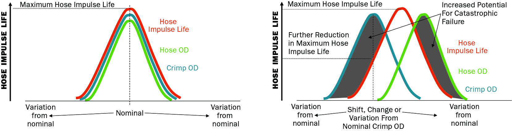 Hose Impulse Life Diagram
