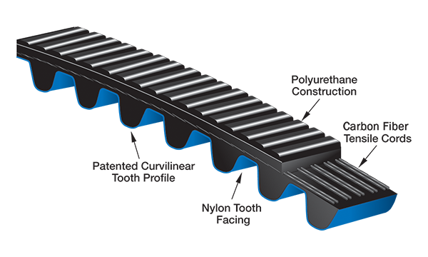 Gates Poly Chain