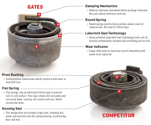Gates vs Competitor Tensioner Design